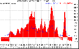 Solar PV/Inverter Performance Grid Power & Solar Radiation