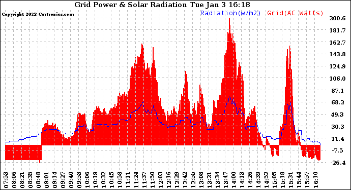 Solar PV/Inverter Performance Grid Power & Solar Radiation