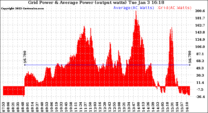 Solar PV/Inverter Performance Inverter Power Output