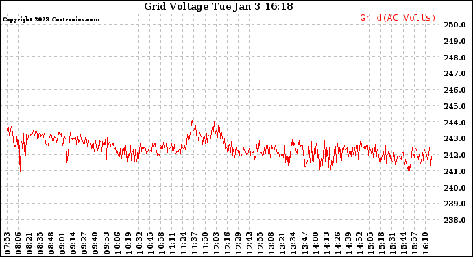 Solar PV/Inverter Performance Grid Voltage