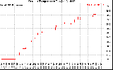 Solar PV/Inverter Performance Outdoor Temperature