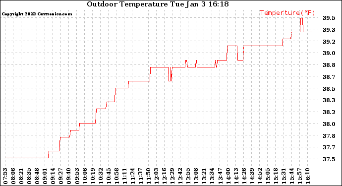 Solar PV/Inverter Performance Outdoor Temperature