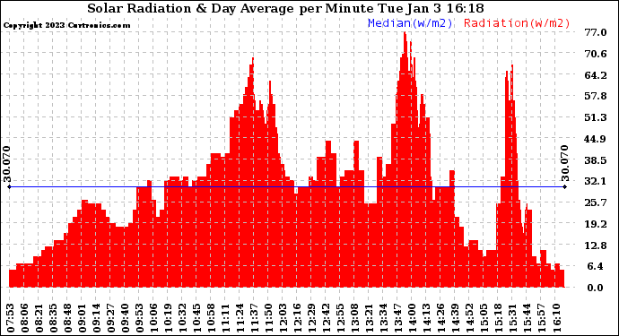 Solar PV/Inverter Performance Solar Radiation & Day Average per Minute