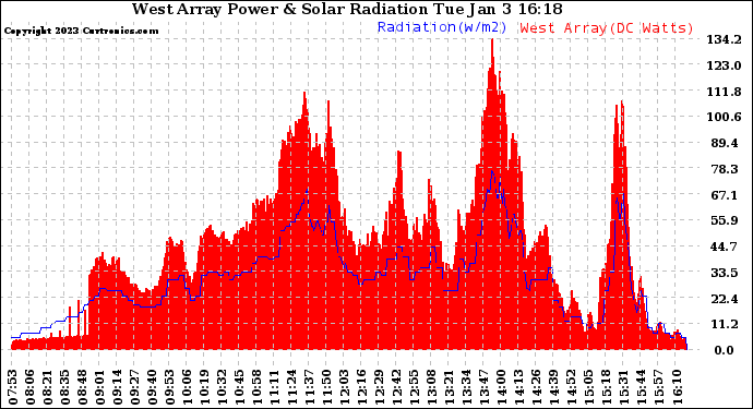 Solar PV/Inverter Performance West Array Power Output & Solar Radiation