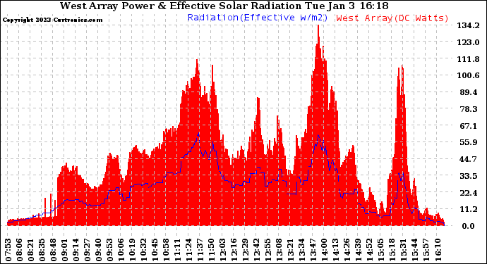 Solar PV/Inverter Performance West Array Power Output & Effective Solar Radiation