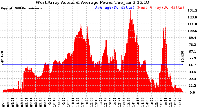 Solar PV/Inverter Performance West Array Actual & Average Power Output