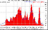 Solar PV/Inverter Performance East Array Power Output & Solar Radiation