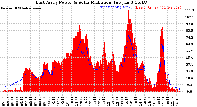 Solar PV/Inverter Performance East Array Power Output & Solar Radiation