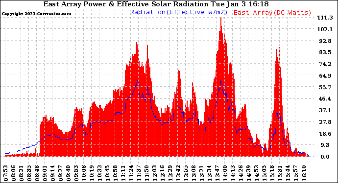 Solar PV/Inverter Performance East Array Power Output & Effective Solar Radiation