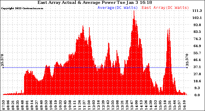 Solar PV/Inverter Performance East Array Actual & Average Power Output