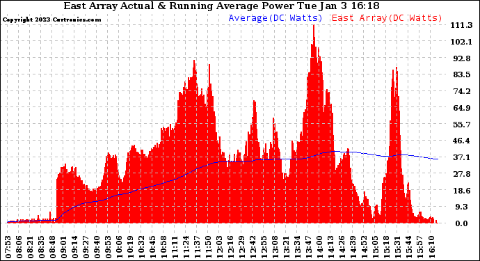 Solar PV/Inverter Performance East Array Actual & Running Average Power Output