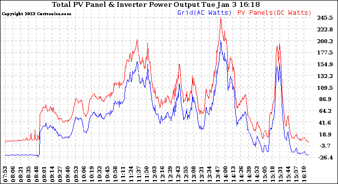 Solar PV/Inverter Performance PV Panel Power Output & Inverter Power Output