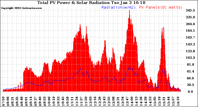 Solar PV/Inverter Performance Total PV Panel Power Output & Solar Radiation