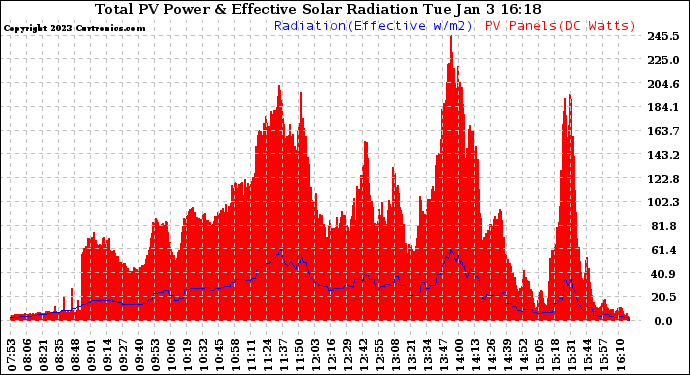 Solar PV/Inverter Performance Total PV Panel Power Output & Effective Solar Radiation