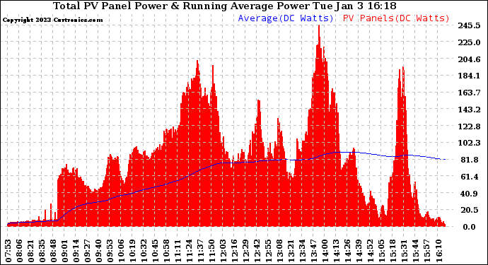 Solar PV/Inverter Performance Total PV Panel & Running Average Power Output