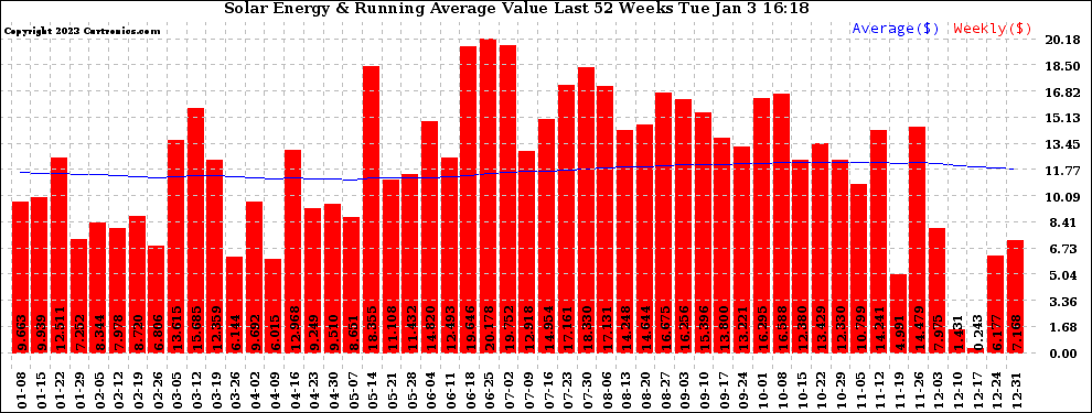 Solar PV/Inverter Performance Weekly Solar Energy Production Value Running Average Last 52 Weeks