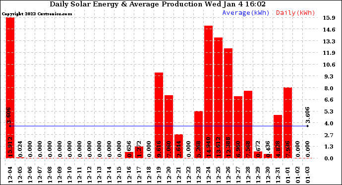 Solar PV/Inverter Performance Daily Solar Energy Production