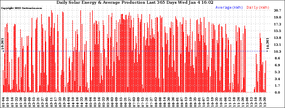 Solar PV/Inverter Performance Daily Solar Energy Production Last 365 Days