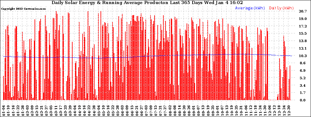 Solar PV/Inverter Performance Daily Solar Energy Production Running Average Last 365 Days