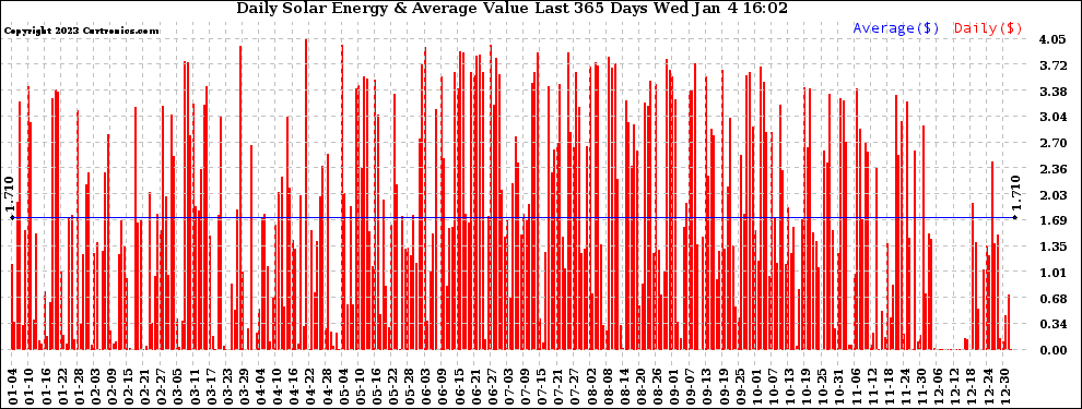 Solar PV/Inverter Performance Daily Solar Energy Production Value Last 365 Days