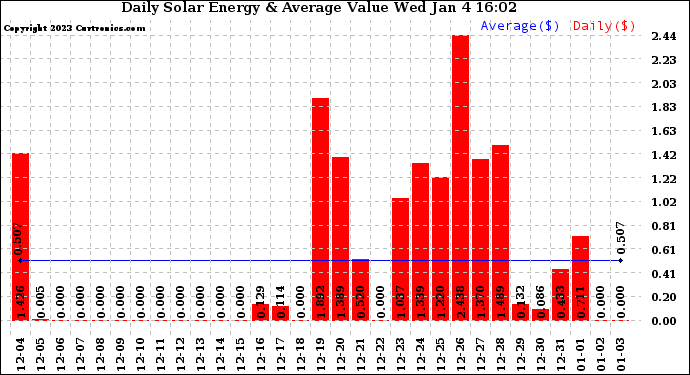 Solar PV/Inverter Performance Daily Solar Energy Production Value