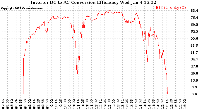 Solar PV/Inverter Performance Inverter DC to AC Conversion Efficiency