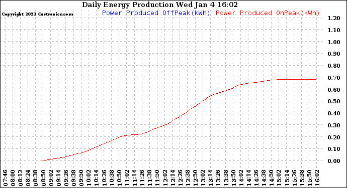 Solar PV/Inverter Performance Daily Energy Production