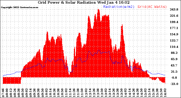 Solar PV/Inverter Performance Grid Power & Solar Radiation