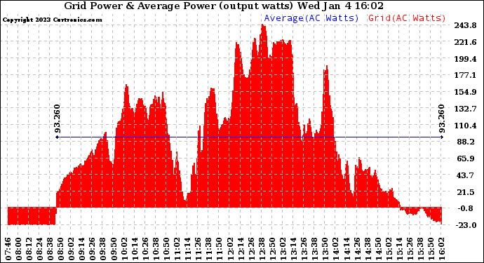 Solar PV/Inverter Performance Inverter Power Output