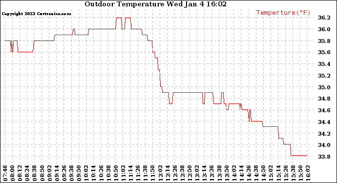 Solar PV/Inverter Performance Outdoor Temperature