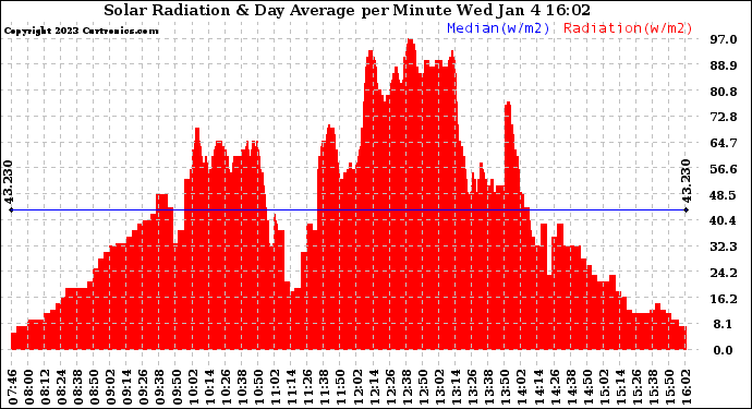 Solar PV/Inverter Performance Solar Radiation & Day Average per Minute