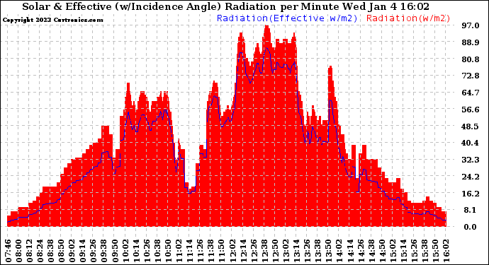 Solar PV/Inverter Performance Solar Radiation & Effective Solar Radiation per Minute