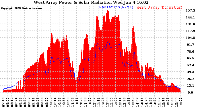 Solar PV/Inverter Performance West Array Power Output & Solar Radiation