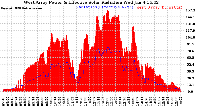 Solar PV/Inverter Performance West Array Power Output & Effective Solar Radiation