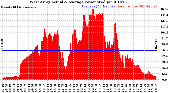 Solar PV/Inverter Performance West Array Actual & Average Power Output