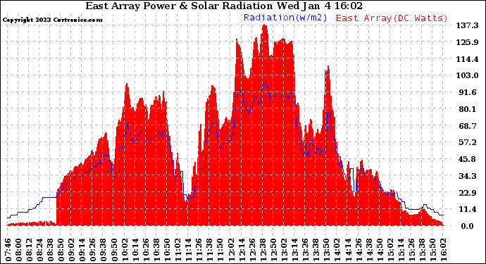 Solar PV/Inverter Performance East Array Power Output & Solar Radiation