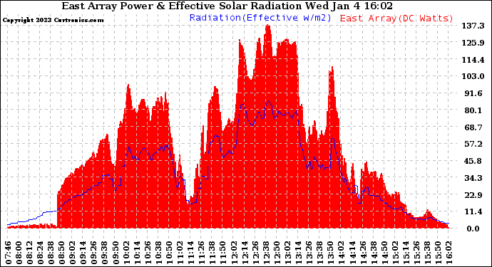 Solar PV/Inverter Performance East Array Power Output & Effective Solar Radiation