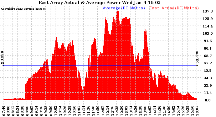 Solar PV/Inverter Performance East Array Actual & Average Power Output