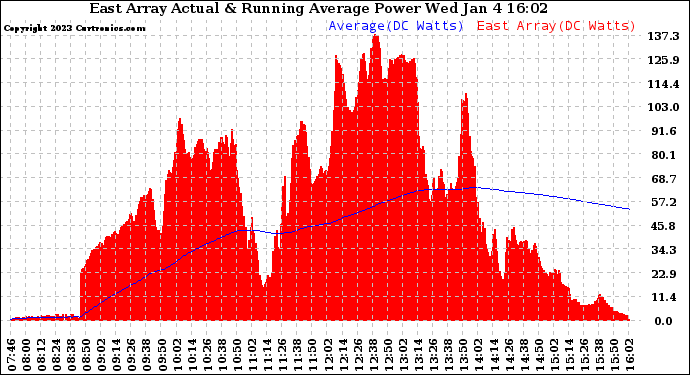 Solar PV/Inverter Performance East Array Actual & Running Average Power Output