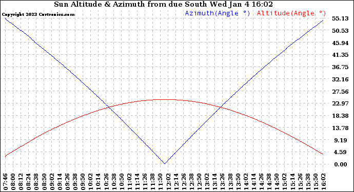 Solar PV/Inverter Performance Sun Altitude Angle & Azimuth Angle