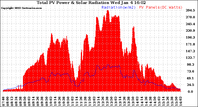 Solar PV/Inverter Performance Total PV Panel Power Output & Solar Radiation