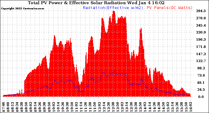 Solar PV/Inverter Performance Total PV Panel Power Output & Effective Solar Radiation