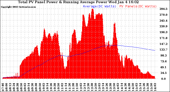 Solar PV/Inverter Performance Total PV Panel & Running Average Power Output