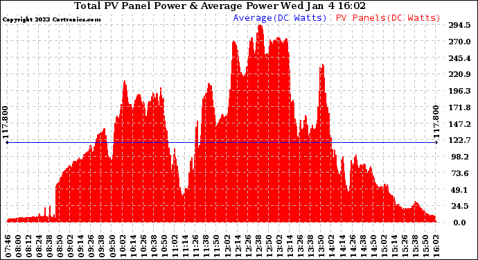 Solar PV/Inverter Performance Total PV Panel Power Output