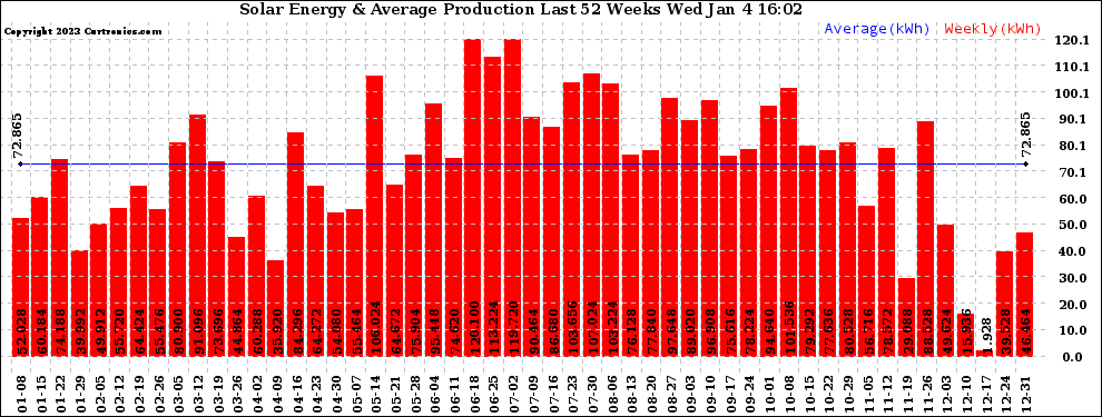 Solar PV/Inverter Performance Weekly Solar Energy Production Last 52 Weeks