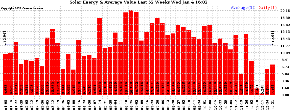 Solar PV/Inverter Performance Weekly Solar Energy Production Value Last 52 Weeks