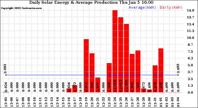 Solar PV/Inverter Performance Daily Solar Energy Production