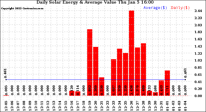 Solar PV/Inverter Performance Daily Solar Energy Production Value