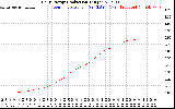 Solar PV/Inverter Performance Daily Energy Production