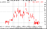 Solar PV/Inverter Performance Daily Energy Production Per Minute